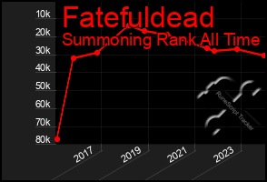 Total Graph of Fatefuldead