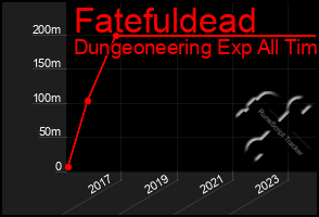 Total Graph of Fatefuldead