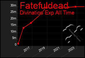 Total Graph of Fatefuldead