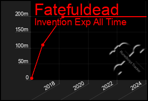 Total Graph of Fatefuldead
