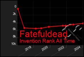 Total Graph of Fatefuldead
