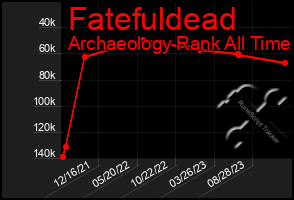 Total Graph of Fatefuldead