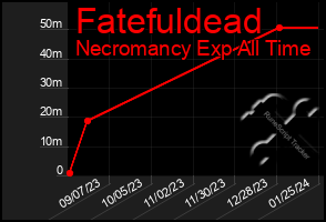 Total Graph of Fatefuldead