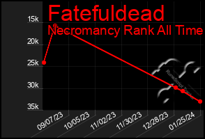 Total Graph of Fatefuldead