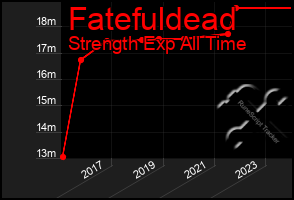 Total Graph of Fatefuldead