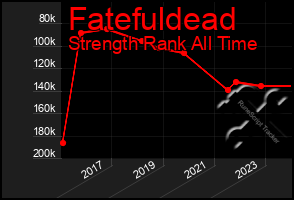 Total Graph of Fatefuldead