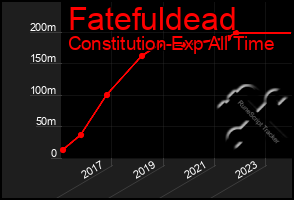 Total Graph of Fatefuldead