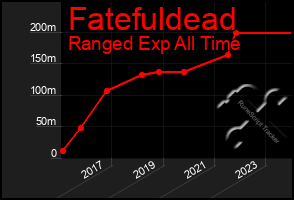 Total Graph of Fatefuldead
