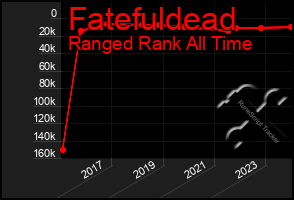 Total Graph of Fatefuldead