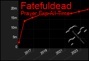 Total Graph of Fatefuldead