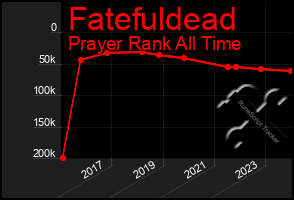 Total Graph of Fatefuldead