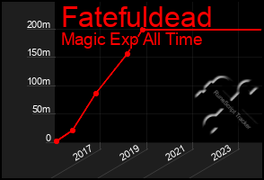 Total Graph of Fatefuldead