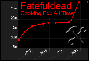 Total Graph of Fatefuldead