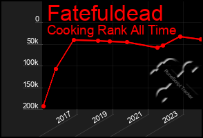 Total Graph of Fatefuldead