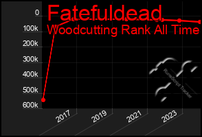 Total Graph of Fatefuldead
