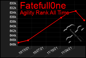 Total Graph of Fatefull0ne