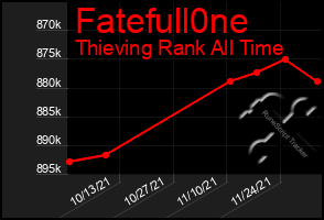 Total Graph of Fatefull0ne