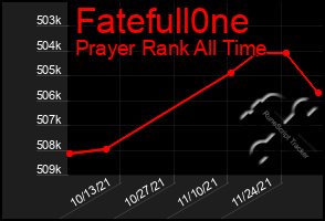 Total Graph of Fatefull0ne