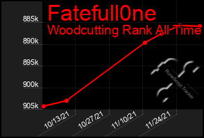 Total Graph of Fatefull0ne