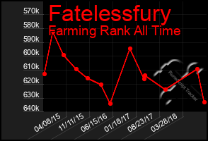 Total Graph of Fatelessfury