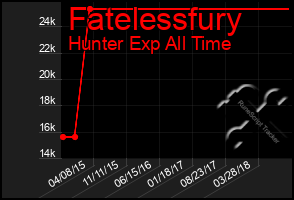 Total Graph of Fatelessfury