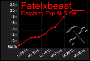 Total Graph of Fatelxbeast