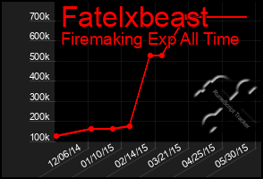 Total Graph of Fatelxbeast