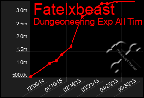 Total Graph of Fatelxbeast