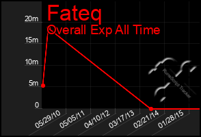 Total Graph of Fateq