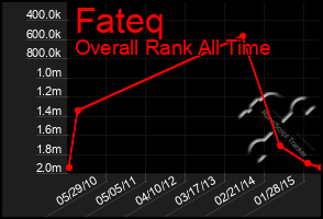 Total Graph of Fateq