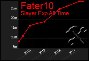 Total Graph of Fater10