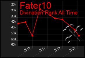 Total Graph of Fater10