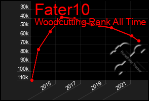 Total Graph of Fater10