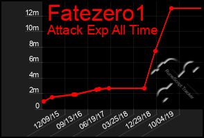 Total Graph of Fatezero1