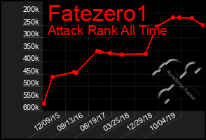 Total Graph of Fatezero1