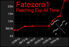 Total Graph of Fatezero1