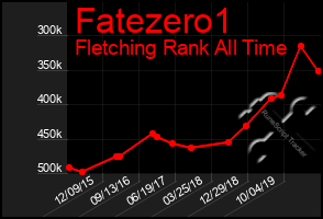 Total Graph of Fatezero1