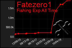 Total Graph of Fatezero1