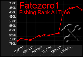 Total Graph of Fatezero1