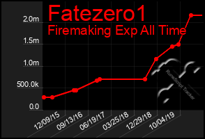 Total Graph of Fatezero1