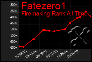 Total Graph of Fatezero1