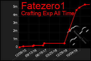 Total Graph of Fatezero1