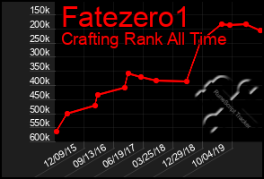 Total Graph of Fatezero1