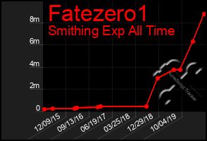 Total Graph of Fatezero1