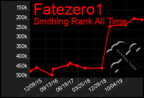 Total Graph of Fatezero1