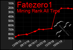 Total Graph of Fatezero1