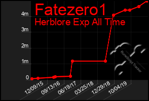 Total Graph of Fatezero1