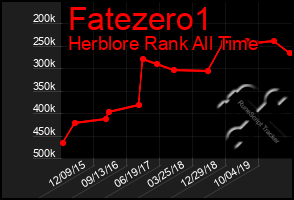 Total Graph of Fatezero1