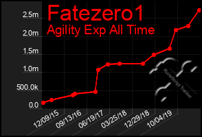 Total Graph of Fatezero1