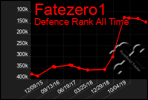 Total Graph of Fatezero1